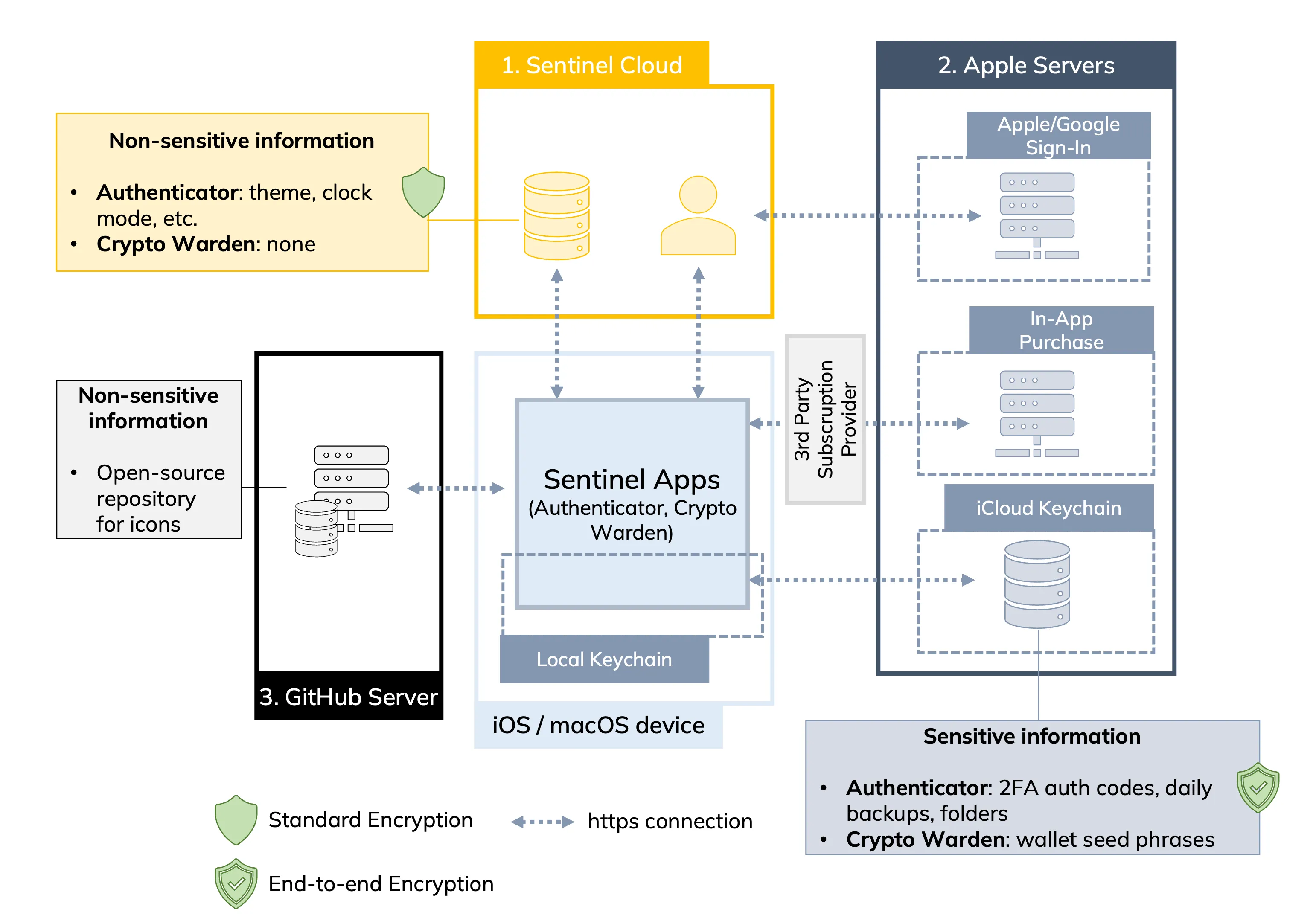 Architecture diagram: Sentinel apps on an iOS or macOS device keep sensitive data (2FA codes, backups, folders, seed phrases) in the iCloud Keychain on Apple's servers with end-to-end encryption. Sentinel Cloud holds only non-sensitive settings, and GitHub serves the open-source icons.