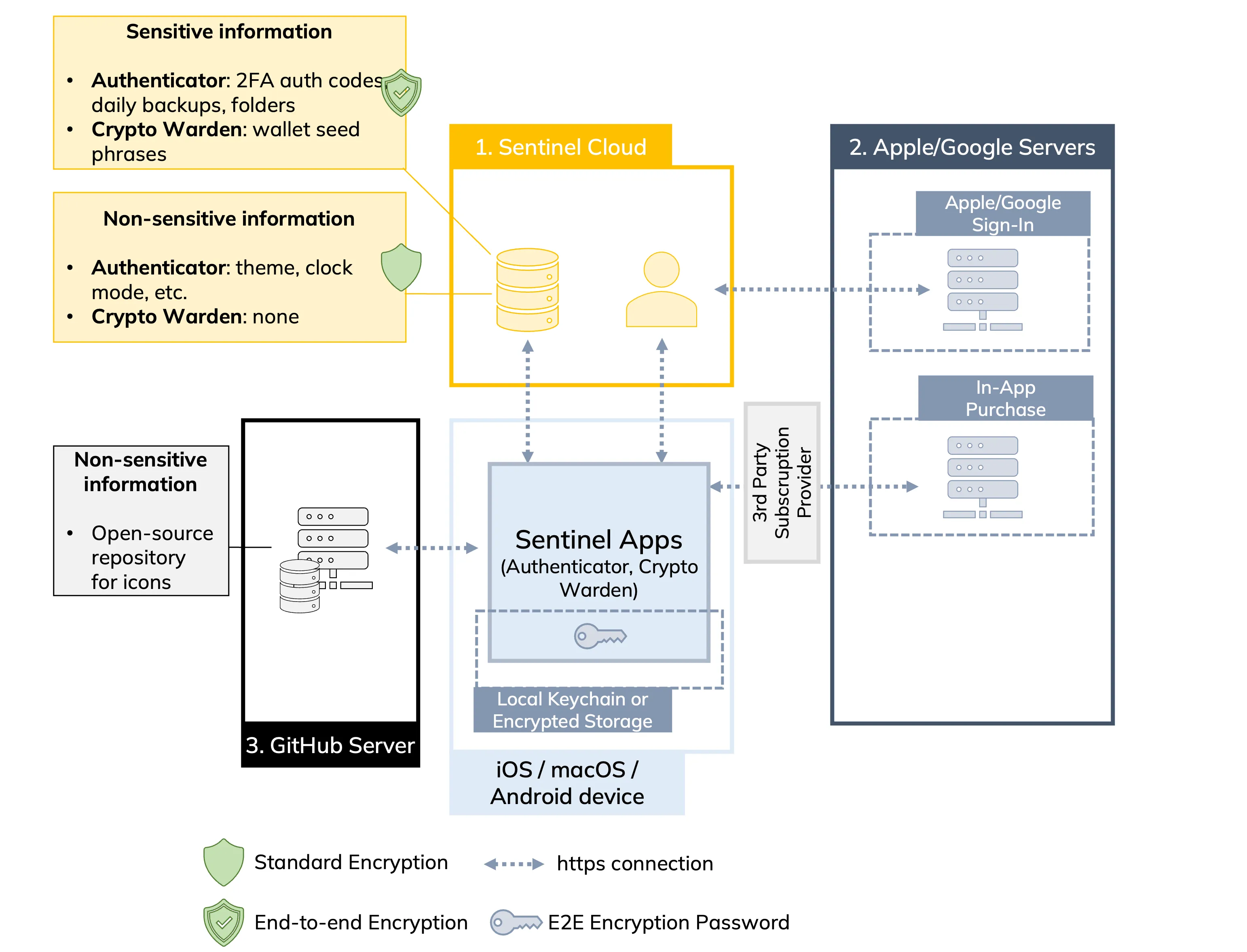 Architecture diagram of Sentinel Cloud: Sentinel apps on an iOS, macOS or Android device hold the end-to-end encryption password in the Local Keychain or Encrypted Storage. Sentinel Cloud stores sensitive data (2FA codes, backups, folders, seed phrases) end-to-end encrypted, plus non-sensitive settings. Apple or Google handle sign-in and in-app purchases, and GitHub serves the open-source icons.